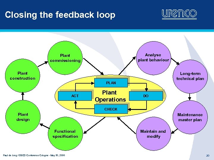 Closing the feedback loop Analyse plant behaviour Plant commissioning Plant construction Long-term technical plan