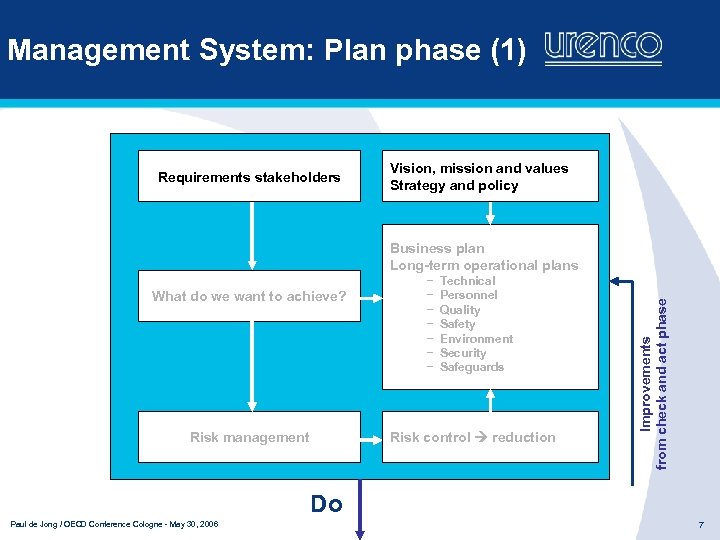 Management System: Plan phase (1) Requirements stakeholders Vision, mission and values Strategy and policy