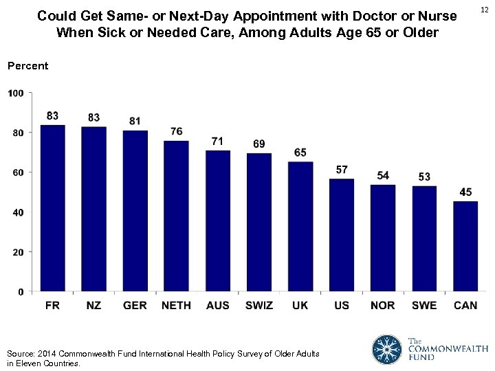 Could Get Same- or Next-Day Appointment with Doctor or Nurse When Sick or Needed