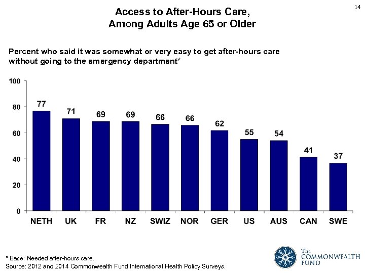 Access to After-Hours Care, Among Adults Age 65 or Older Percent who said it