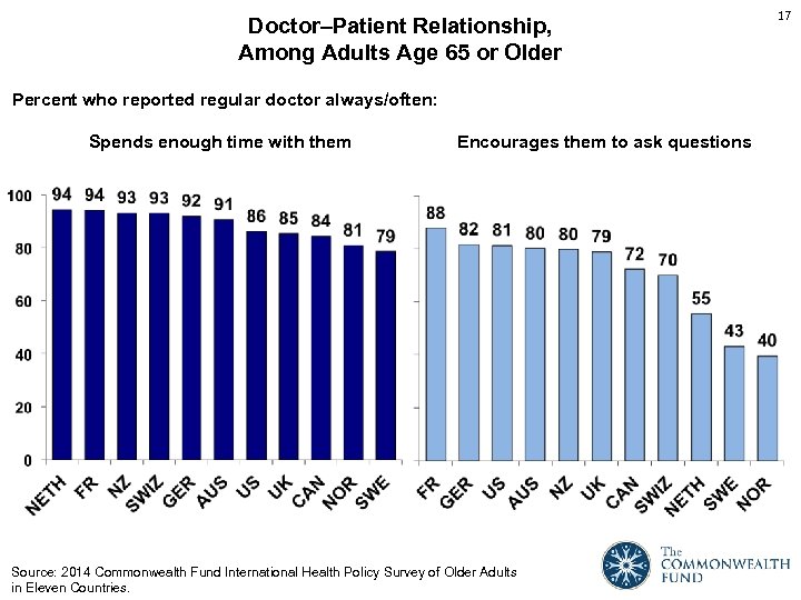 Doctor–Patient Relationship, Among Adults Age 65 or Older Percent who reported regular doctor always/often: