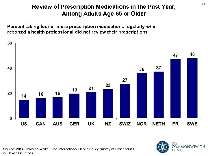 Review of Prescription Medications in the Past Year, Among Adults Age 65 or Older