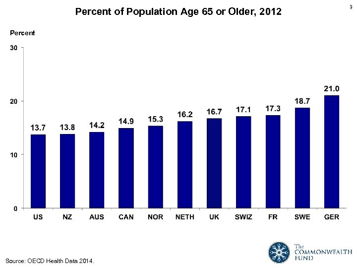 Percent of Population Age 65 or Older, 2012 Percent Source: OECD Health Data 2014.