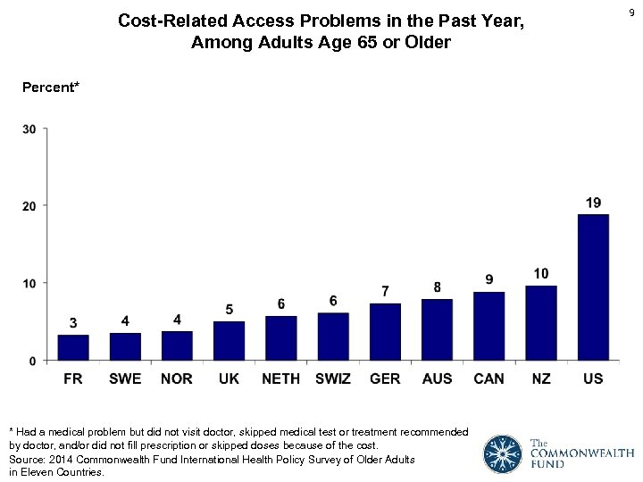 Cost-Related Access Problems in the Past Year, Among Adults Age 65 or Older Percent*