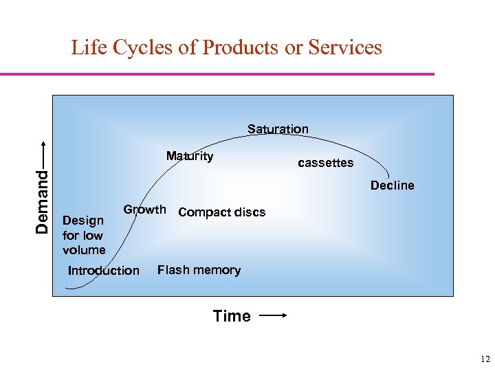 Life Cycles of Products or Services Saturation Demand Maturity cassettes Decline Design for low