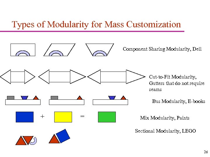 Types of Modularity for Mass Customization Component Sharing Modularity, Dell Cut-to-Fit Modularity, Gutters that