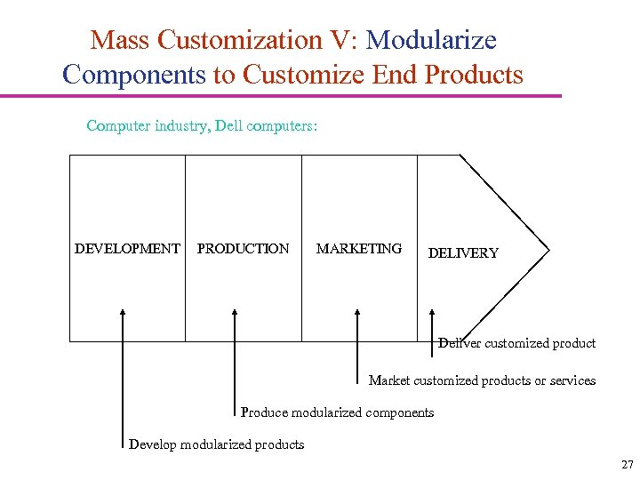 Mass Customization V: Modularize Components to Customize End Products Computer industry, Dell computers: DEVELOPMENT