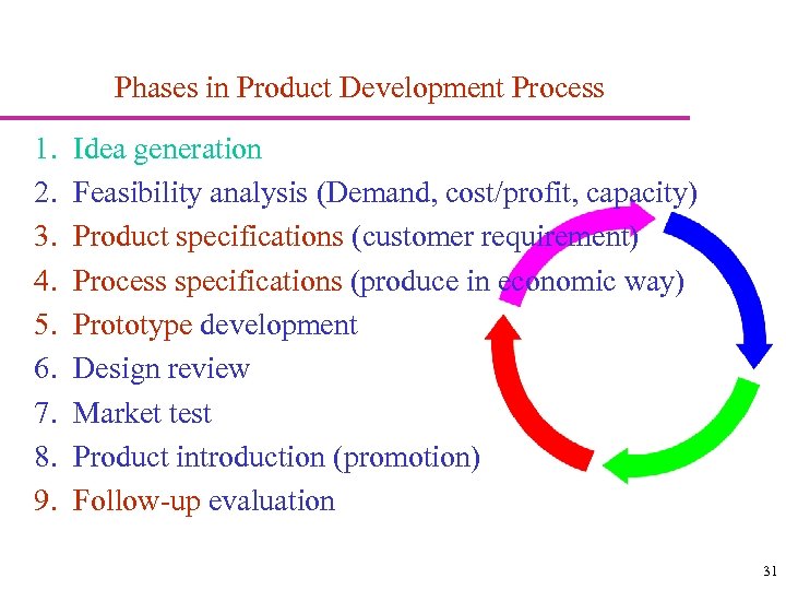 Phases in Product Development Process 1. 2. 3. 4. 5. 6. 7. 8. 9.