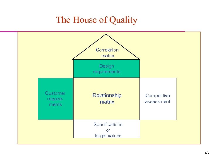 The House of Quality Correlation matrix Design requirements Customer requirements Relationship matrix Competitive assessment