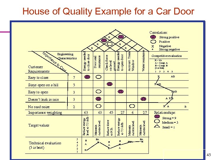 House of Quality Example for a Car Door Correlation: Strong positive Positive Negative Strong