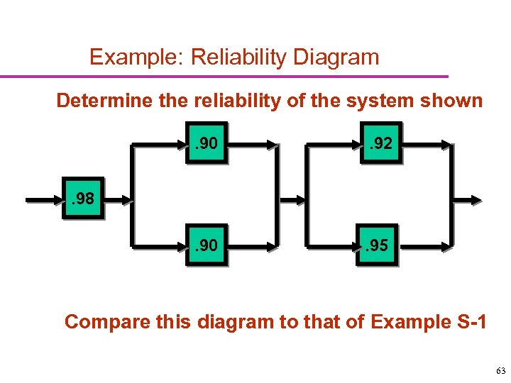Example: Reliability Diagram Determine the reliability of the system shown. 90 . 92 .