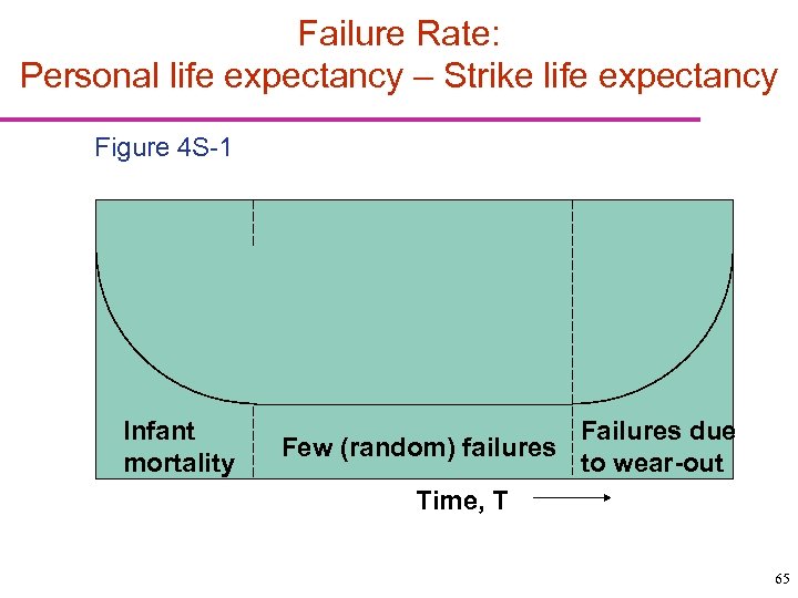 Failure Rate: Personal life expectancy – Strike life expectancy Figure 4 S-1 Infant mortality