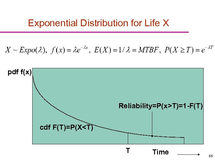 Exponential Distribution for Life X pdf f(x) Reliability=P(x>T)=1 -F(T) cdf F(T)=P(X<T) T Time 66