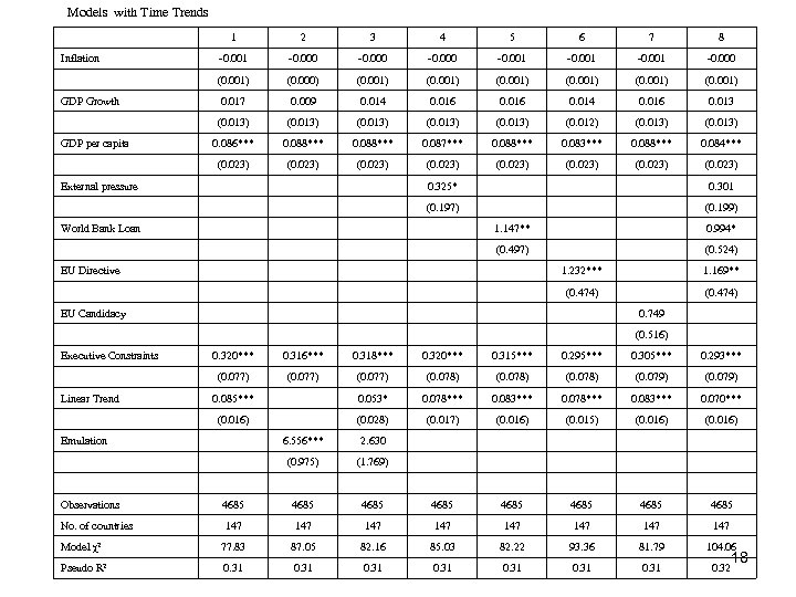 Models with Time Trends 1 5 6 7 8 -0. 001 -0. 000 (0.