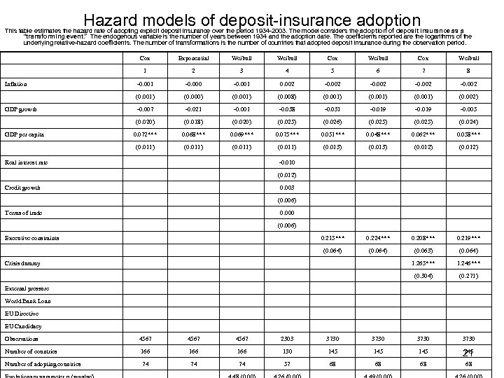 Hazard models of deposit-insurance adoption This table estimates the hazard rate of adopting explicit