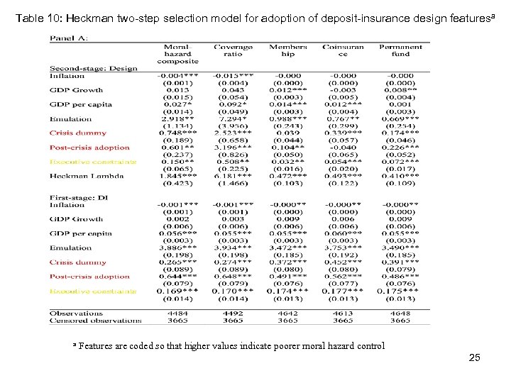 Table 10: Heckman two-step selection model for adoption of deposit-insurance design featuresa a Features