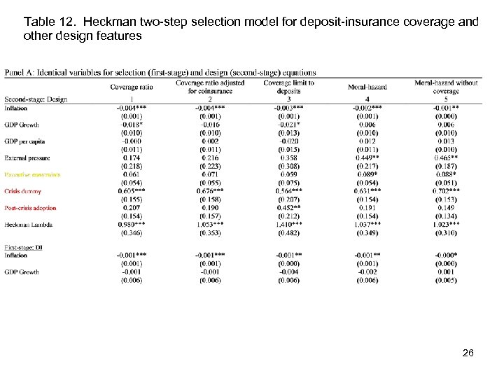 Table 12. Heckman two-step selection model for deposit-insurance coverage and other design features 26