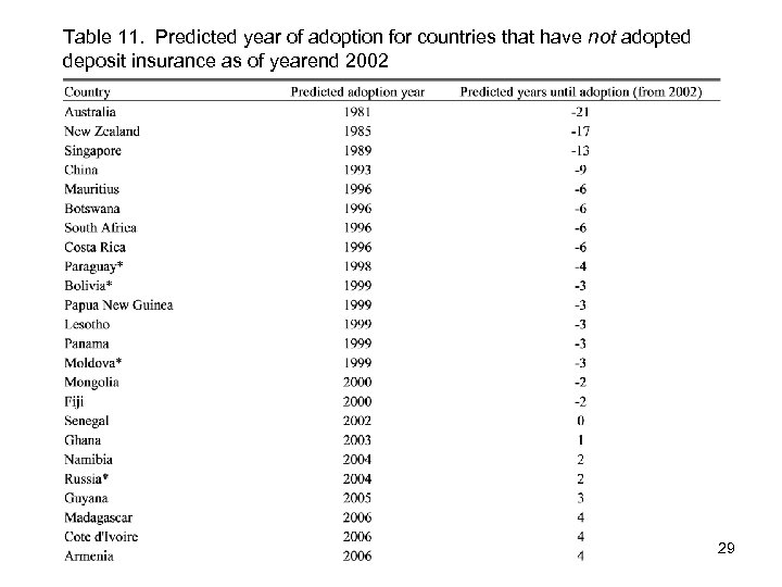 Table 11. Predicted year of adoption for countries that have not adopted deposit insurance