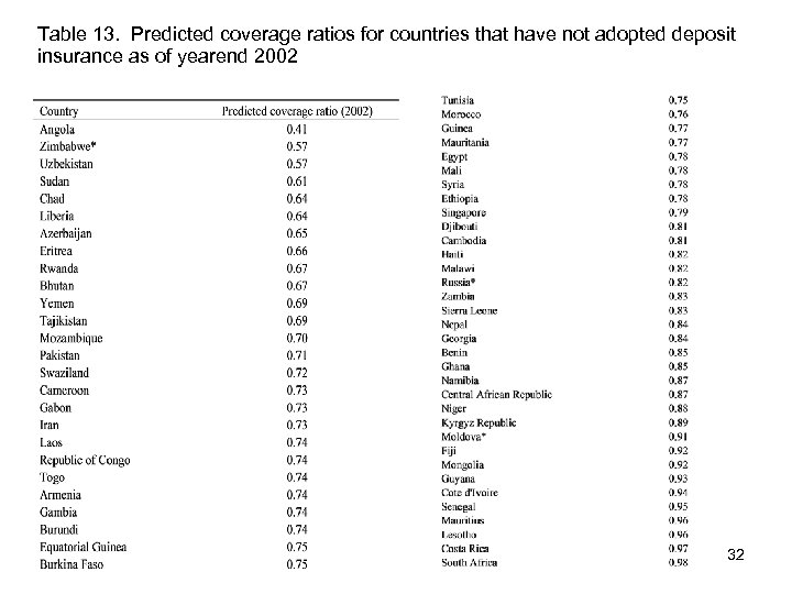 Table 13. Predicted coverage ratios for countries that have not adopted deposit insurance as
