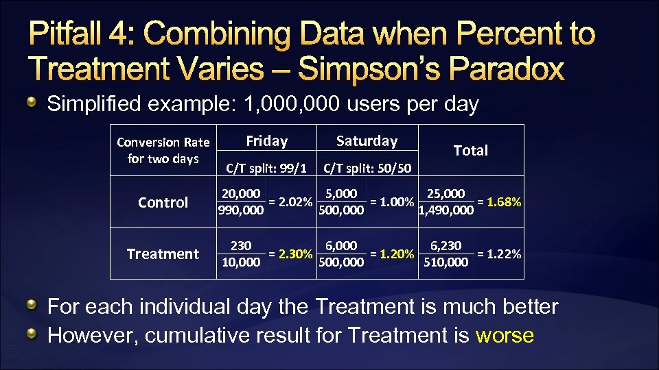 Pitfall 4: Combining Data when Percent to Treatment Varies – Simpson’s Paradox Simplified example: