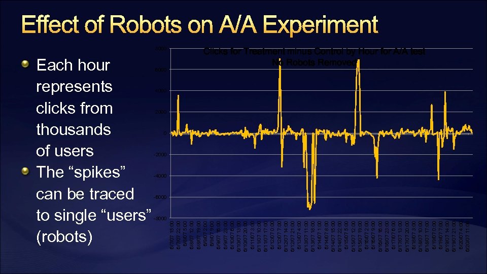 8000 Each hour represents clicks from thousands of users The “spikes” can be traced