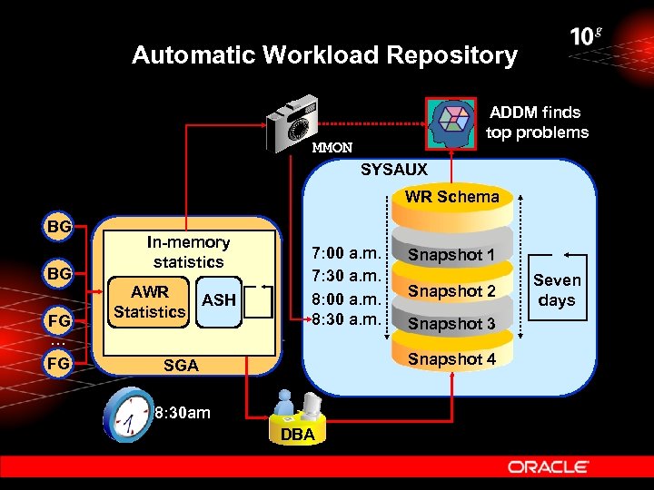 Automatic Workload Repository ADDM finds top problems MMON SYSAUX WR Schema BG … BG