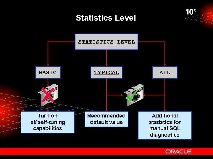 Statistics Level STATISTICS_LEVEL BASIC TYPICAL ALL Turn off all self-tuning capabilities Recommended default value