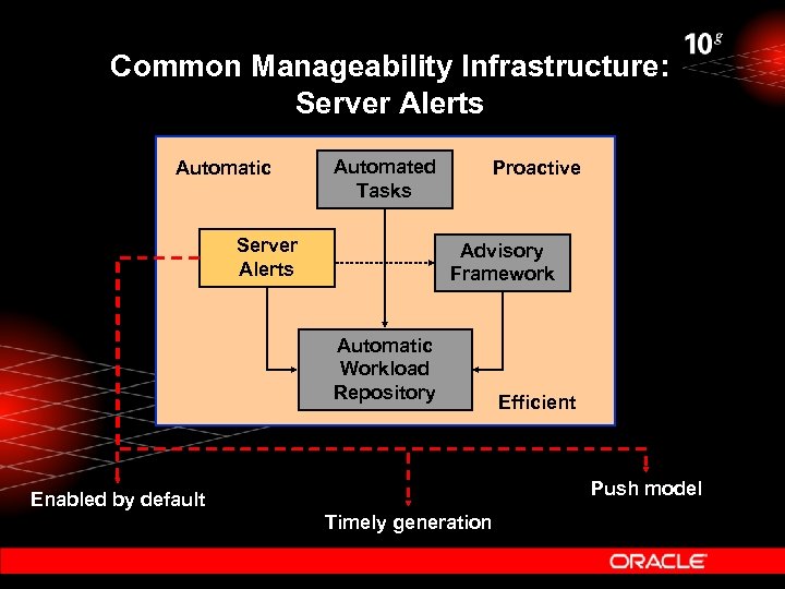 Common Manageability Infrastructure: Server Alerts Automatic Automated Tasks Server Alerts Proactive Advisory Framework Automatic