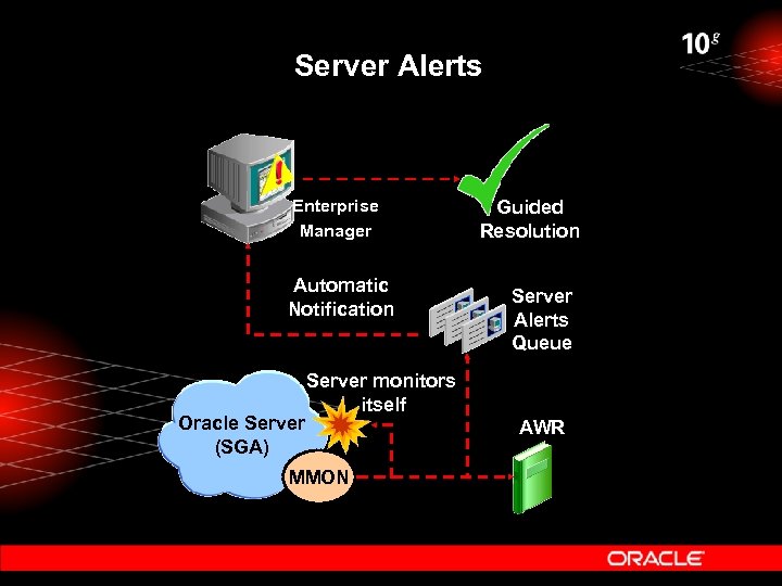 Server Alerts Enterprise Manager Automatic Notification Oracle Server (SGA) Guided Resolution Server Alerts Queue