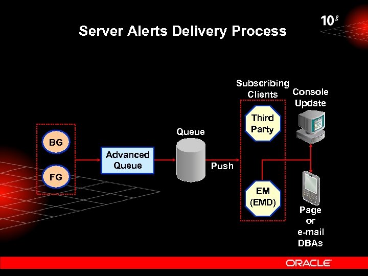 Server Alerts Delivery Process Subscribing Console Clients Update Third Party Queue BG Advanced Queue