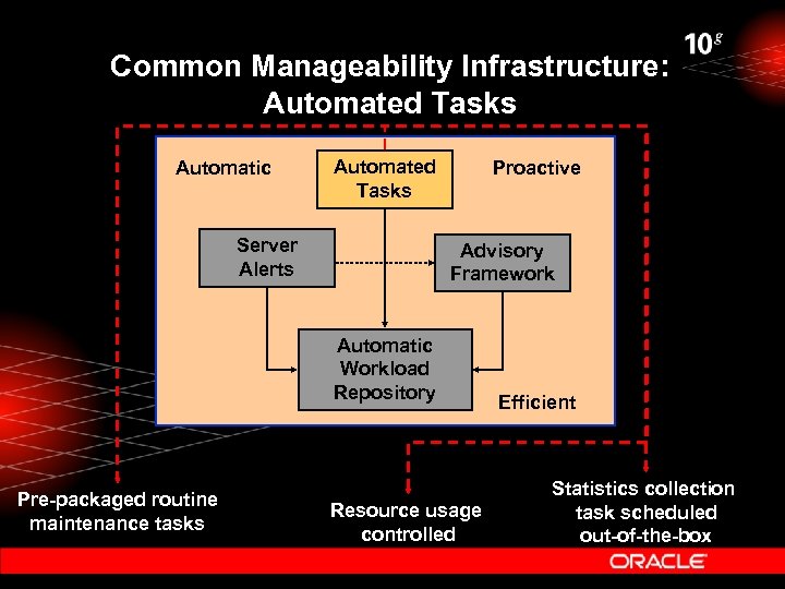 Common Manageability Infrastructure: Automated Tasks Automatic Automated Tasks Server Alerts Proactive Advisory Framework Automatic