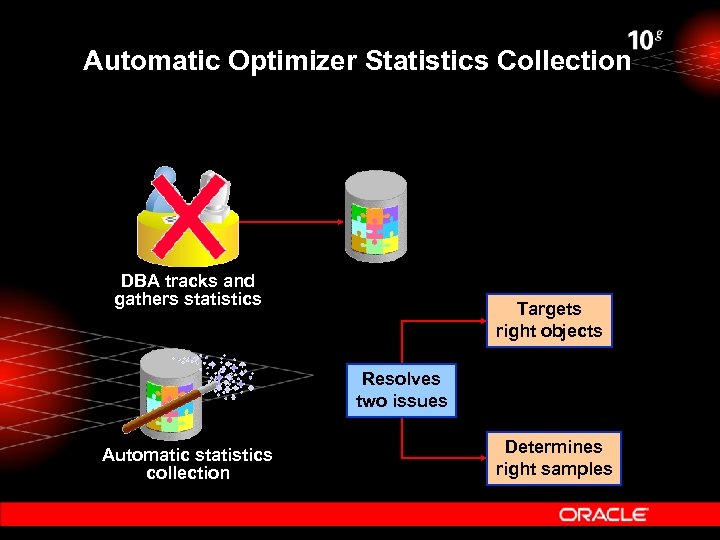 Automatic Optimizer Statistics Collection DBA tracks and gathers statistics Targets right objects Resolves two