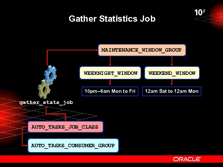 Gather Statistics Job MAINTENANCE_WINDOW_GROUP WEEKNIGHT_WINDOW WEEKEND_WINDOW 10 pm– 6 am Mon to Fri 12