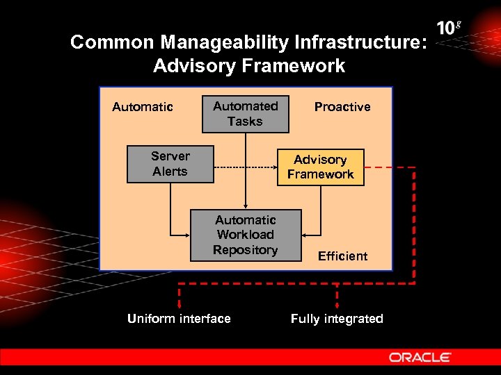 Common Manageability Infrastructure: Advisory Framework Automatic Automated Tasks Server Alerts Proactive Advisory Framework Automatic