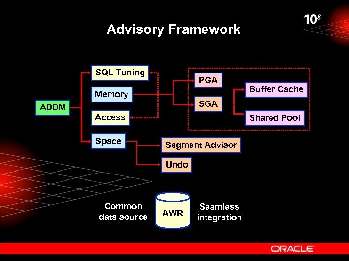 Advisory Framework SQL Tuning PGA Memory SGA ADDM Access Space Shared Pool Segment Advisor