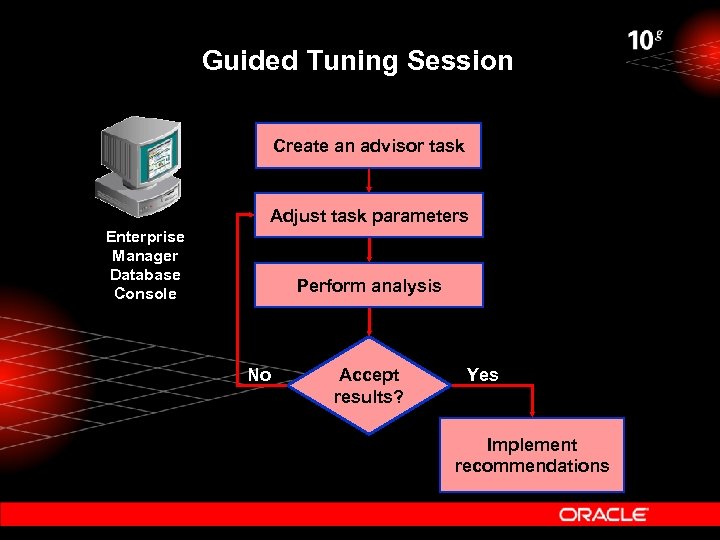 Guided Tuning Session Create an advisor task Adjust task parameters Enterprise Manager Database Console