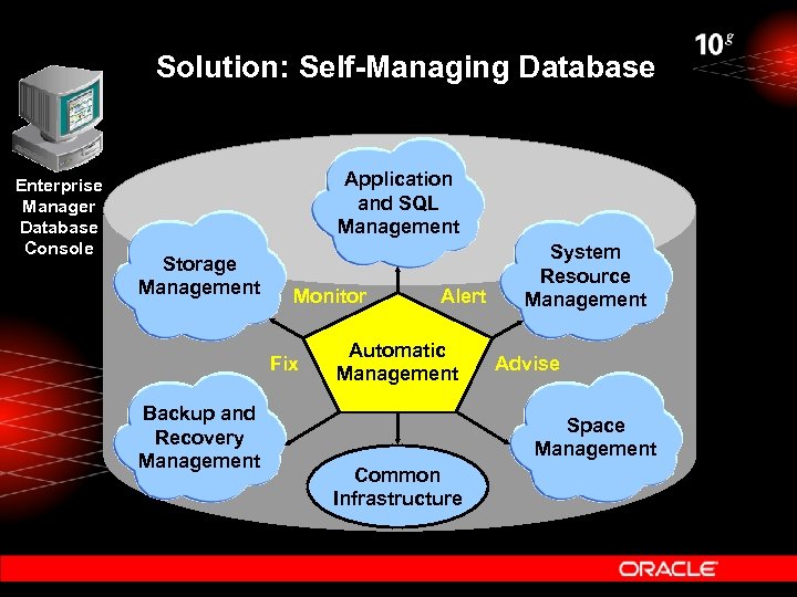 Solution: Self-Managing Database Enterprise Manager Database Console Application and SQL Management Storage Management Monitor