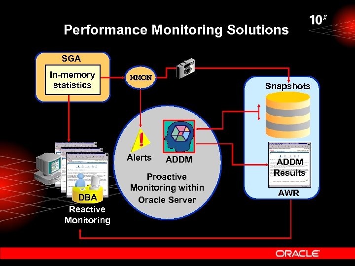 Performance Monitoring Solutions SGA In-memory statistics MMON Alerts DBA Reactive Monitoring Snapshots ADDM Proactive