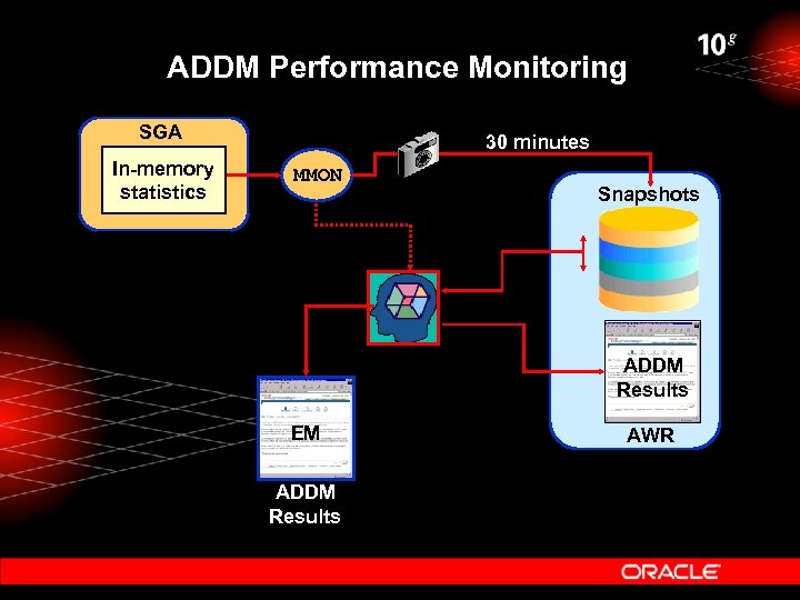 ADDM Performance Monitoring SGA In-memory statistics 30 minutes MMON Snapshots ADDM EM ADDM Results