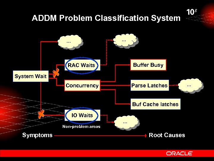 ADDM Problem Classification System … … RAC Waits Buffer Busy Concurrency Parse Latches System