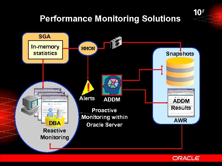 Performance Monitoring Solutions SGA In-memory statistics MMON Alerts DBA Reactive Monitoring Snapshots ADDM Proactive