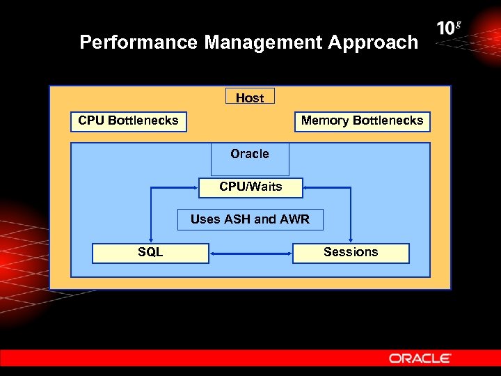 Performance Management Approach Host CPU Bottlenecks Memory Bottlenecks Oracle CPU/Waits Uses ASH and AWR