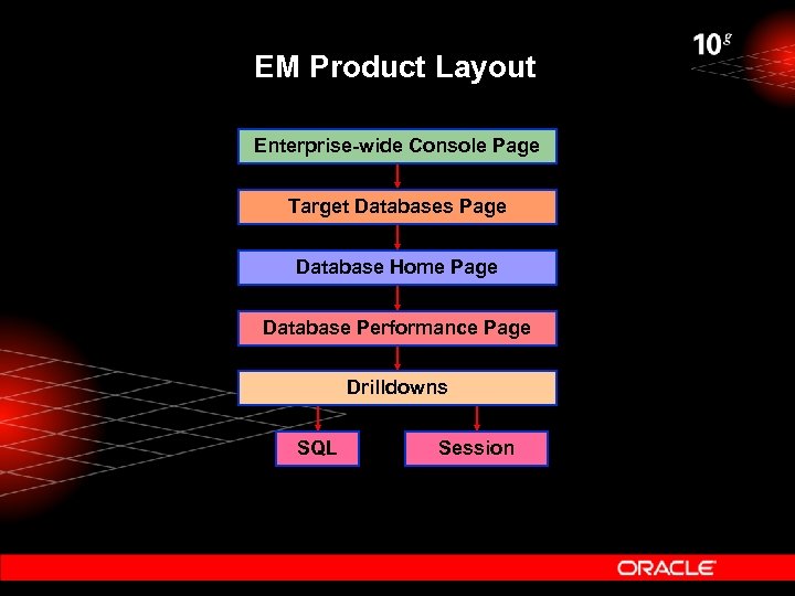 EM Product Layout Enterprise-wide Console Page Target Databases Page Database Home Page Database Performance