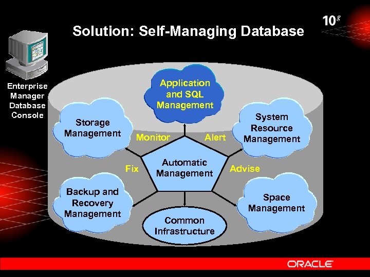 Solution: Self-Managing Database Enterprise Manager Database Console Application and SQL Management Storage Management Monitor