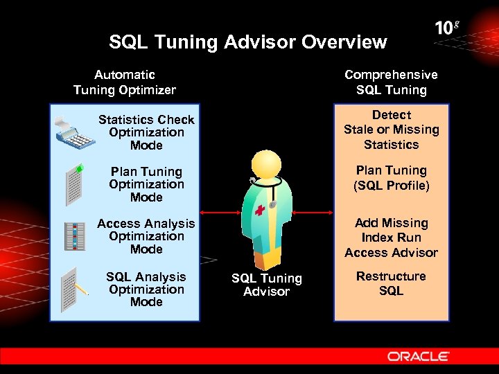 SQL Tuning Advisor Overview Automatic Tuning Optimizer Comprehensive SQL Tuning Statistics Check Optimization Mode