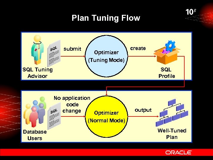 Plan Tuning Flow submit Optimizer (Tuning Mode) create SQL Tuning Advisor SQL Profile use