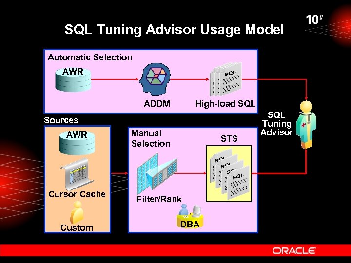 SQL Tuning Advisor Usage Model Automatic Selection AWR ADDM High-load SQL Sources AWR Cursor