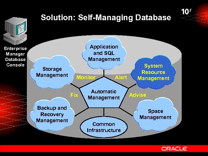 Solution: Self-Managing Database Enterprise Manager Database Console Application and SQL Management Storage Management Monitor