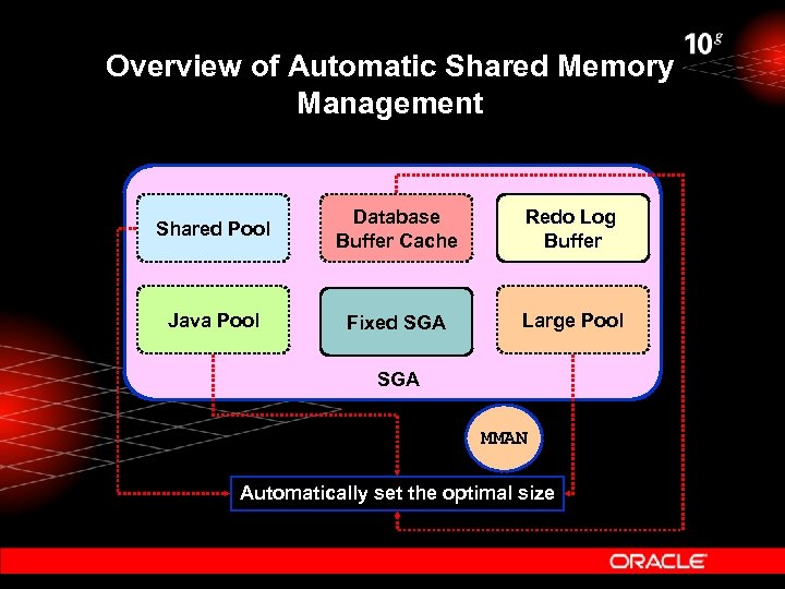 Overview of Automatic Shared Memory Management Shared Pool Database Buffer Cache Redo Log Buffer