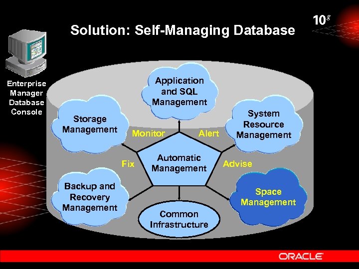 Solution: Self-Managing Database Enterprise Manager Database Console Application and SQL Management Storage Management Monitor